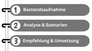 Darstellung der drei Schritte: Bestandsaufnahme, Analyse und Empfehlung